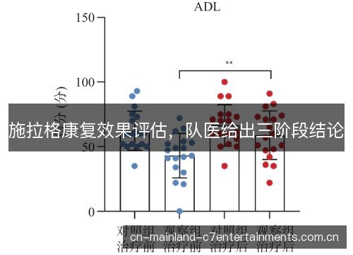 施拉格康复效果评估，队医给出三阶段结论